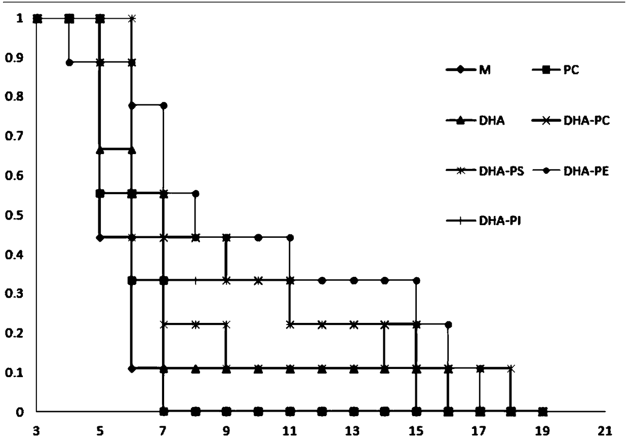 Application of phospholipid rich in DHA (Docosahexaenoic Acid) to product for improving acute kidney injury