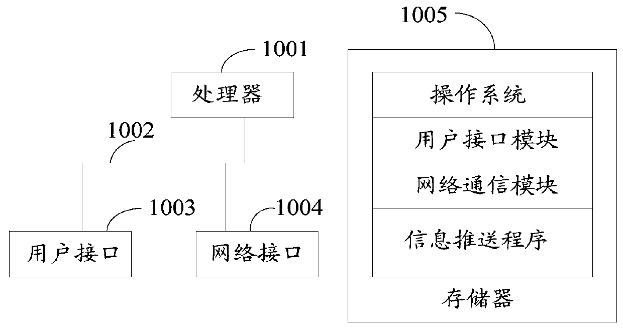 Information pushing method and device, server and computer storage medium