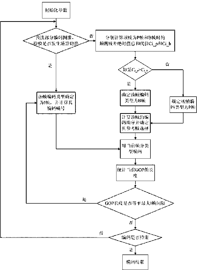 Adaptive frame structure-based AVS coding method
