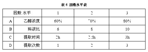 Extraction technology for extracting total phenolic acid from lonicera japonica flowers