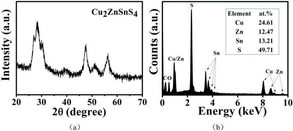 Controllable preparation method of Cu2ZnSnS4 nano-crystalline material