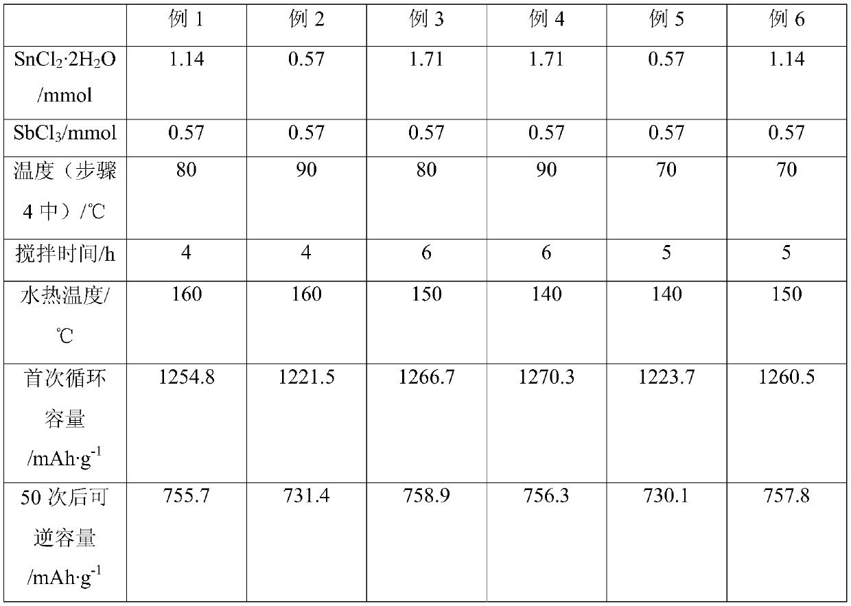 A kind of preparation method of lithium ion battery sns2/snsb composite negative electrode material