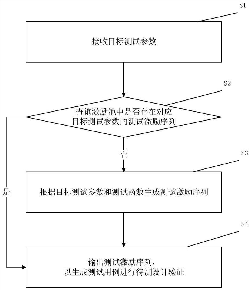 Test case determination method and system and related components