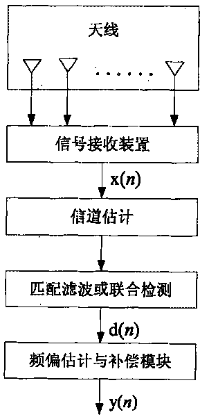 A method and apparatus for frequency deviation estimation and compensation