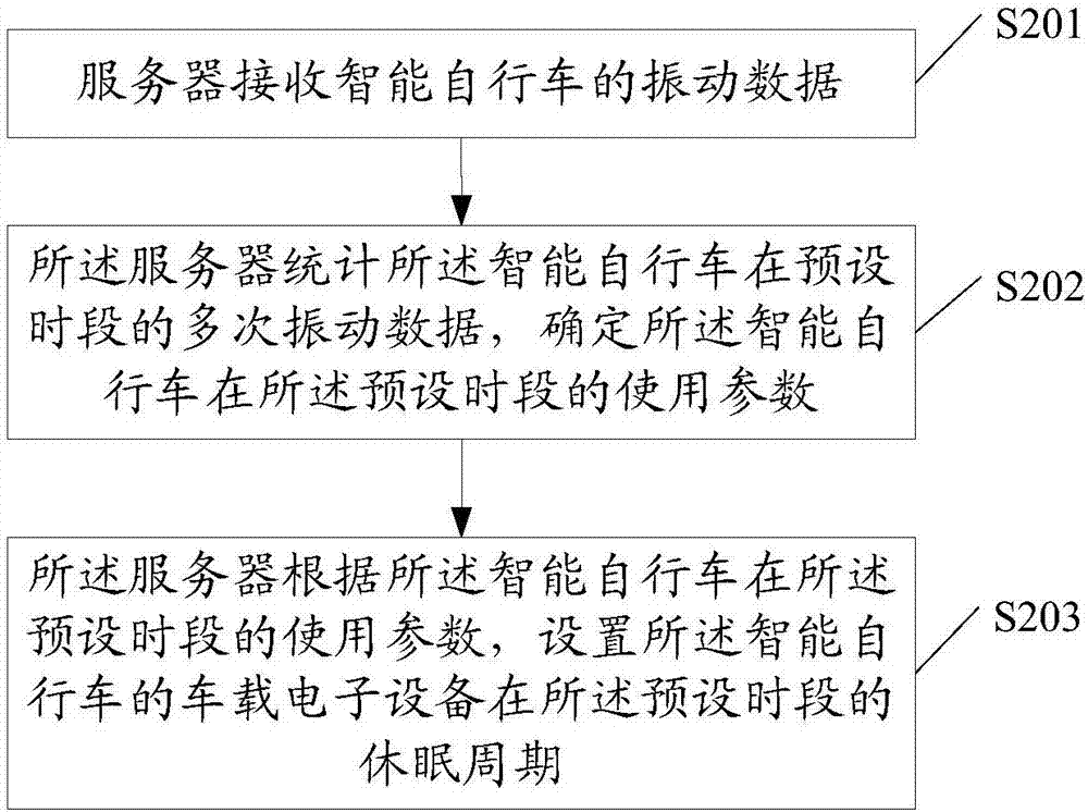 Data processing method and device