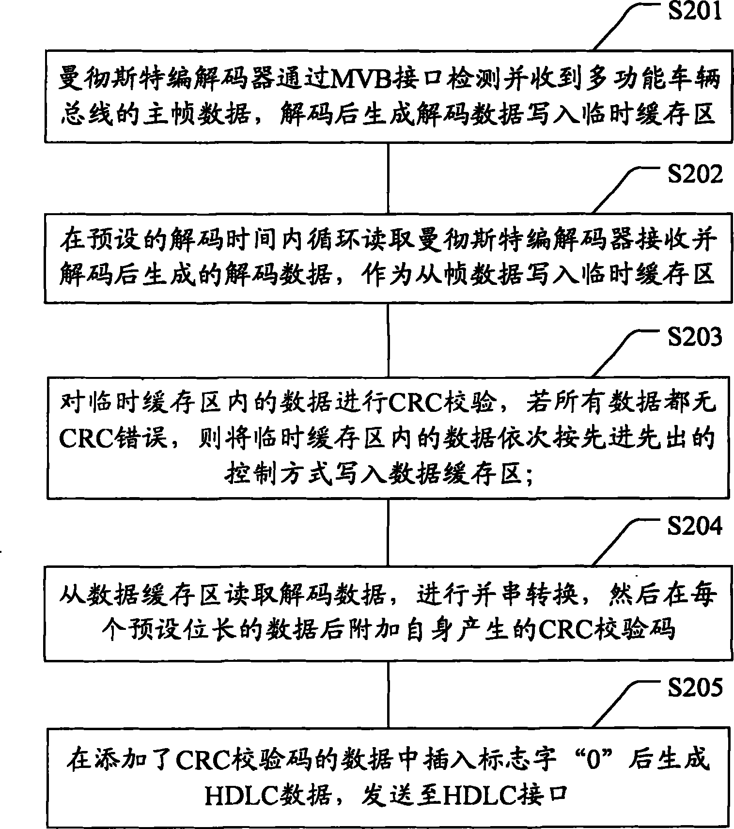 Conversion gateway and conversion method of vehicle communication network data