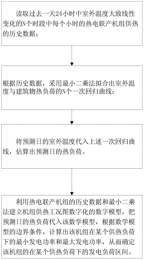 Optimizing Method for Electric Load Forecasting in n Sections of Combined Heat and Power Units