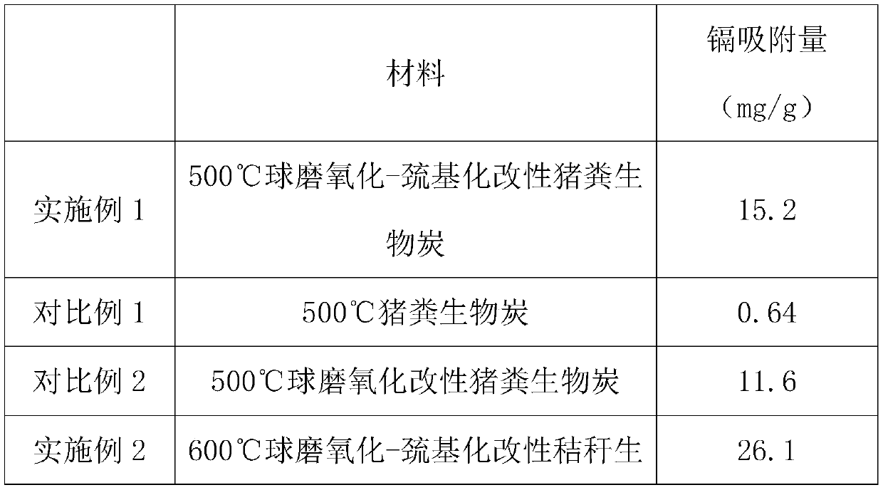 Ball-milling oxidation-sulfhydrylation modified biochar, and preparation method and application thereof