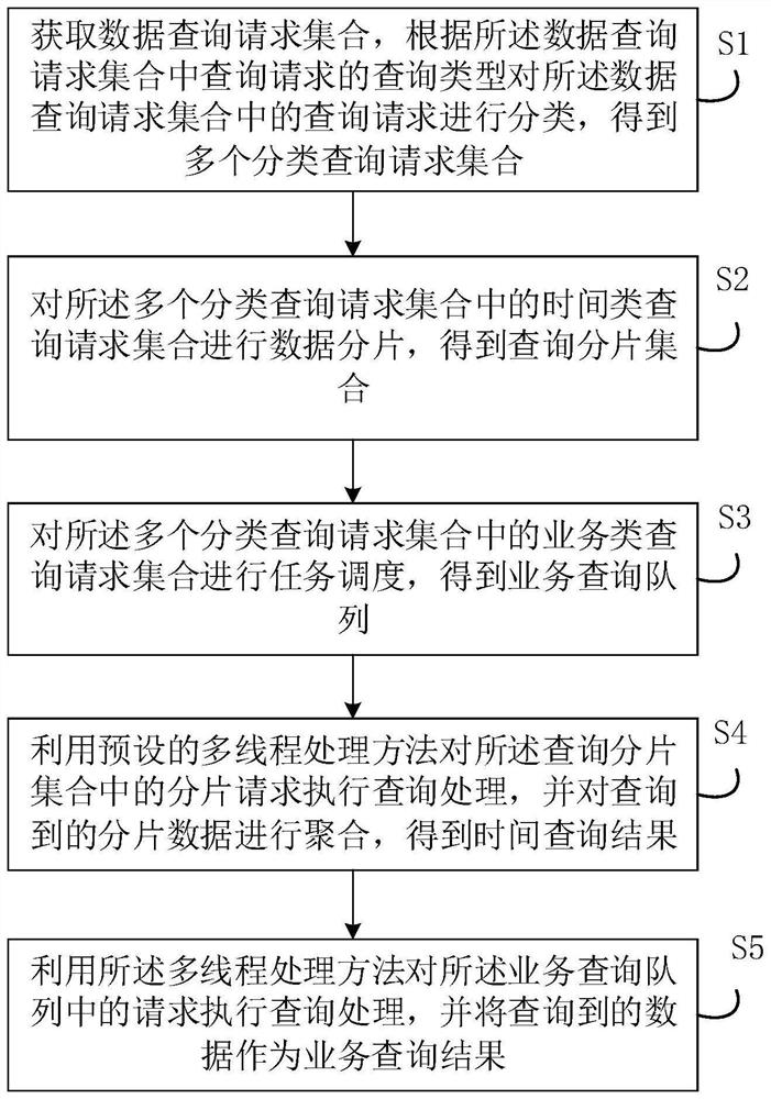 Data query method and device, electronic equipment and readable storage medium