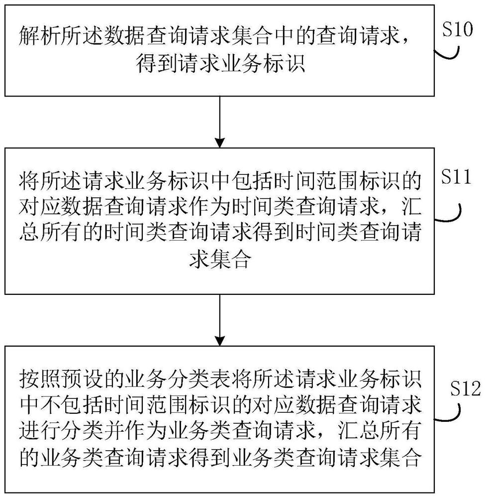 Data query method and device, electronic equipment and readable storage medium