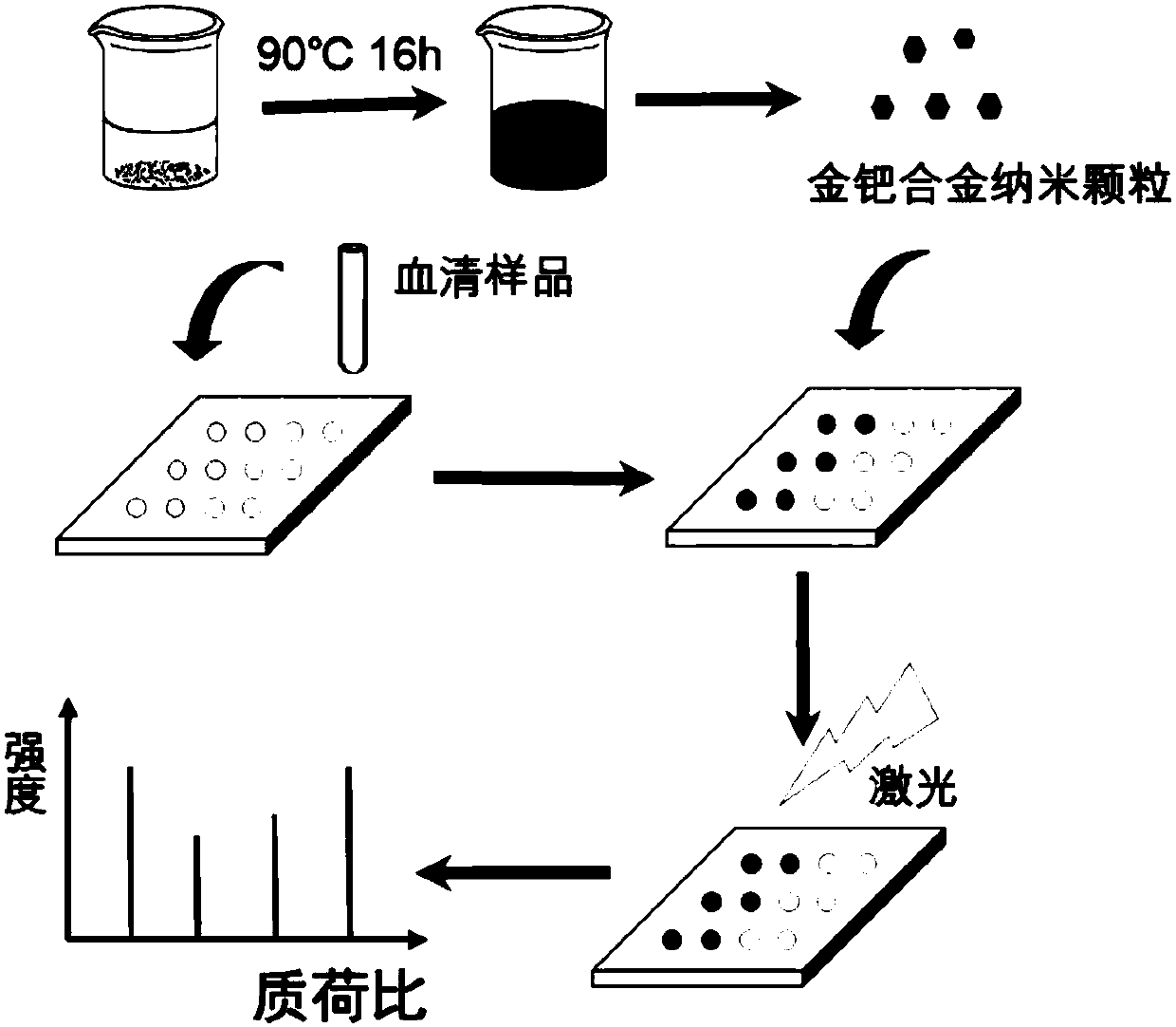 Mass spectrometry method for serum, gold-palladium-based matrix, and preparation method and application of matrix