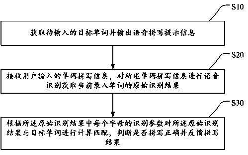 Voice word spelling recognition method, device thereof and storage medium
