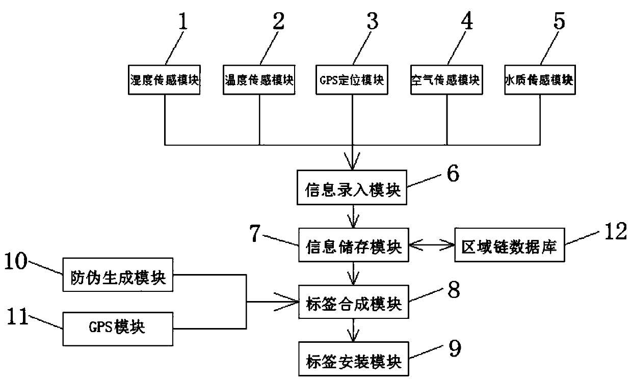 Anti-counterfeiting traceability system based on block chain technology