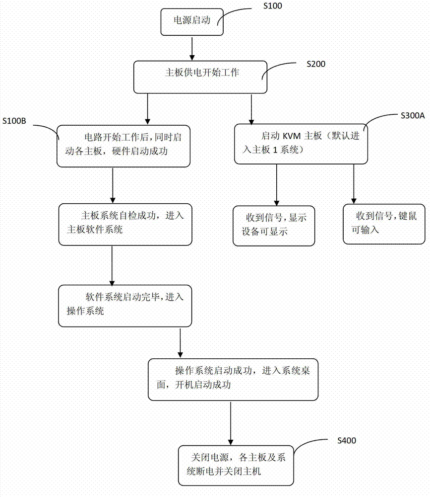 Physical isolation machine for multiple networks