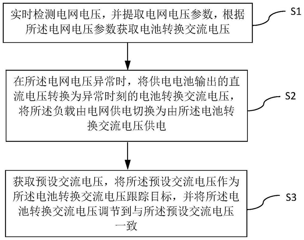 Switching method, system and device of bidirectional inverter and readable storage medium