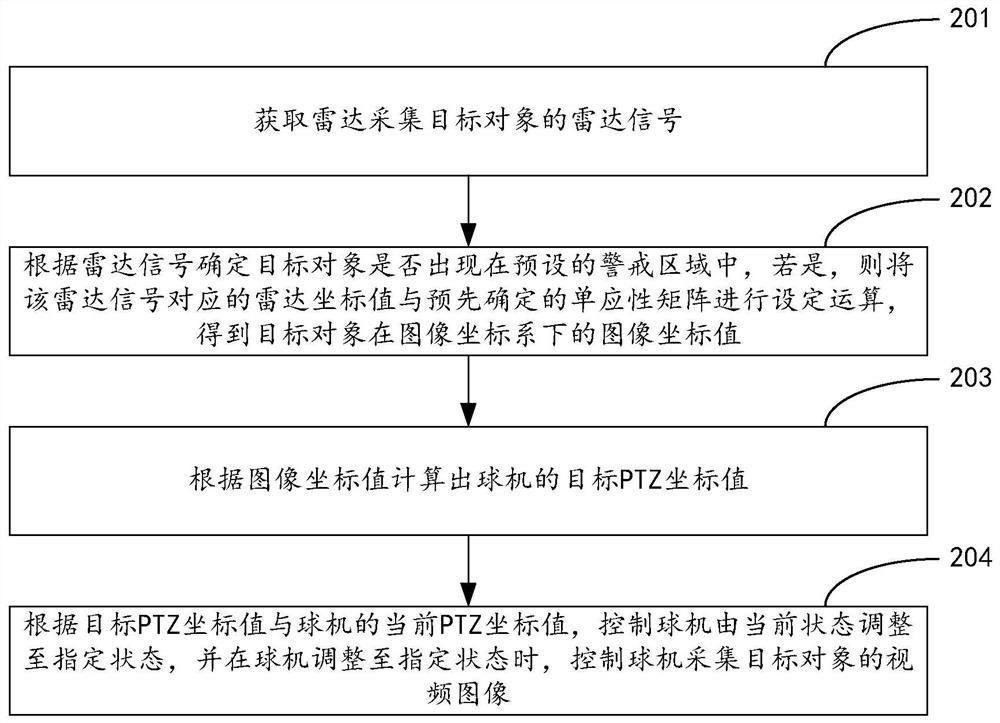 Method and device for linkage between radar and dome camera