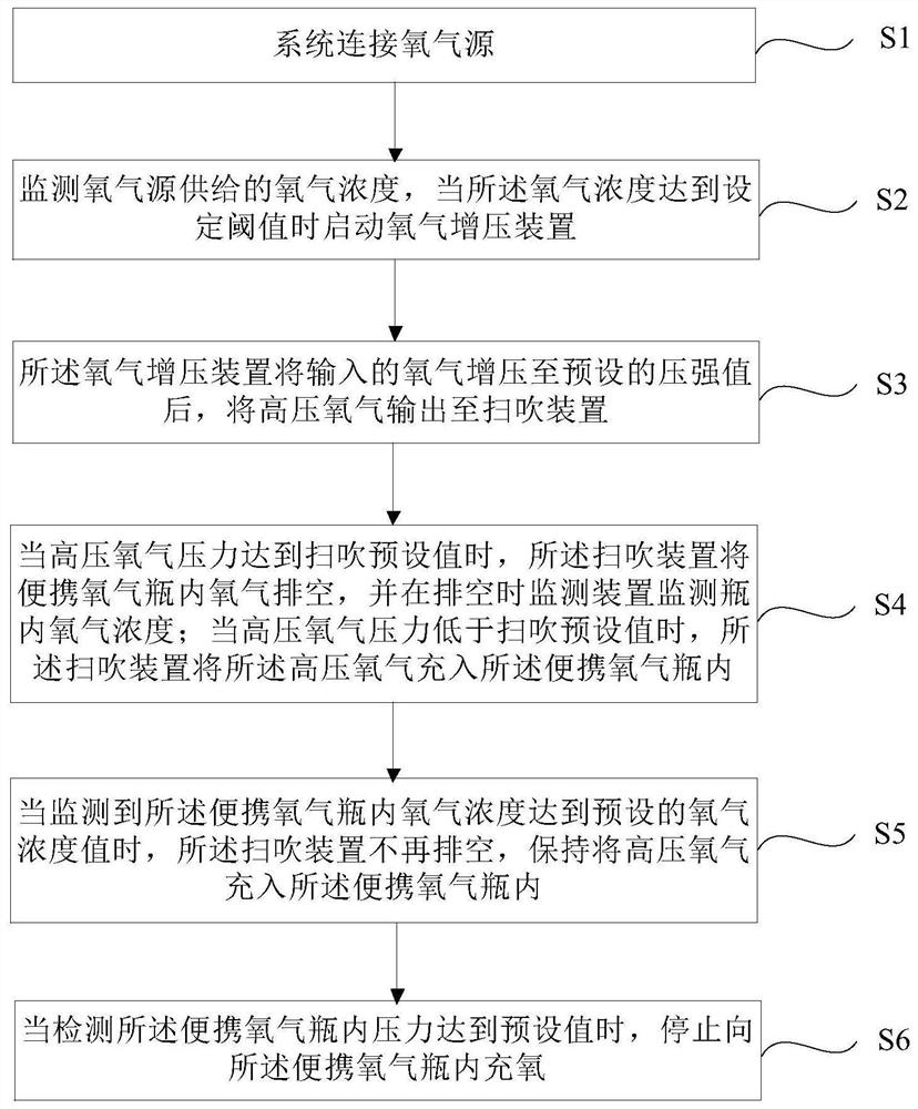 Portable oxygen bottle pressurizing and filling system and method