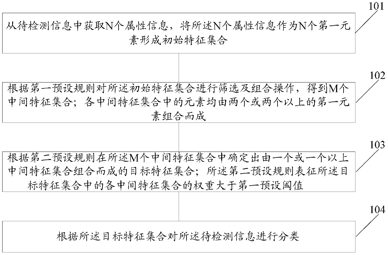 Information processing method and electronic equipment