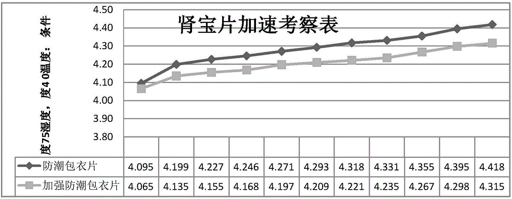 Water-based reinforced dampproof film coating premixing agent and preparation method