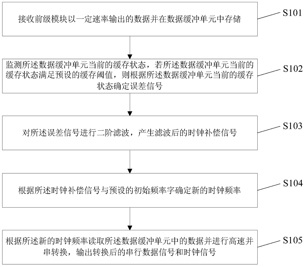 Method and device for continuously adjusting data transmission clock