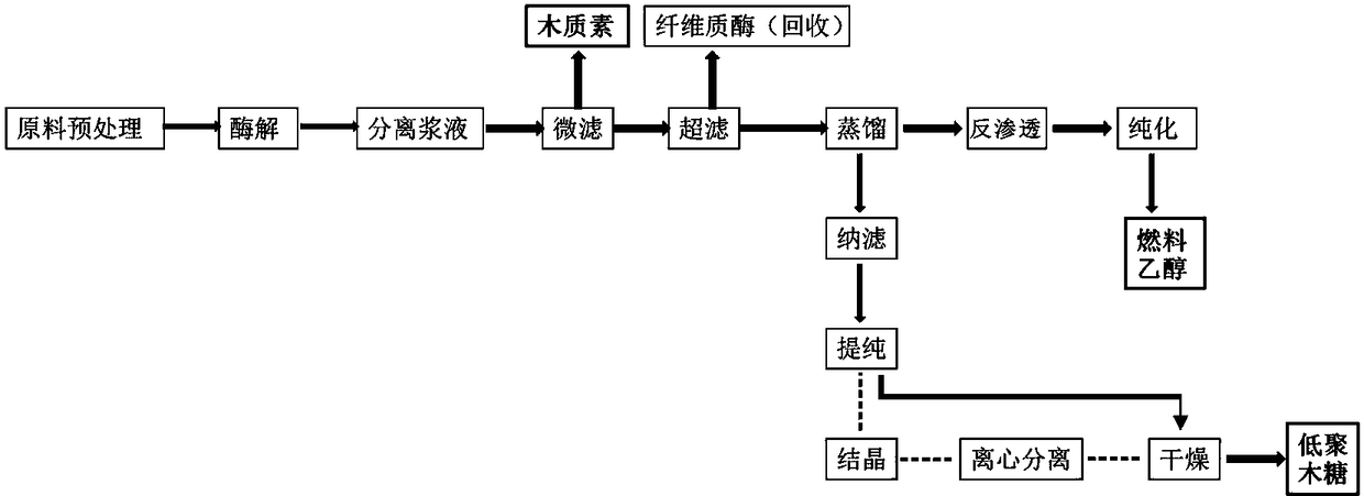 Process for synchronously producing ethyl alcohol, xylooligosaccharide and lignin through straw enzymolysis and fermentation