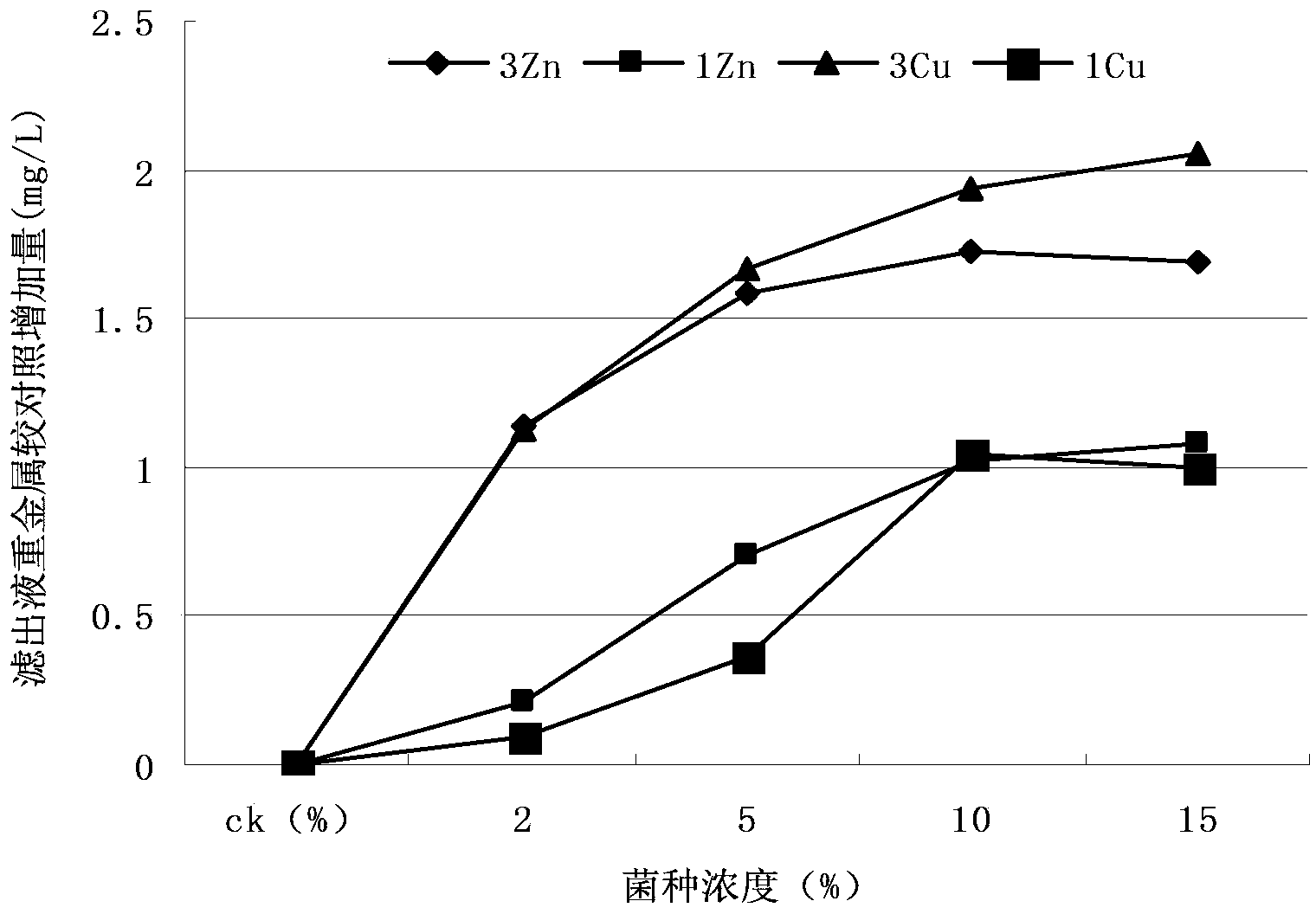 Method for efficiently purifying municipal sludge heavy metals