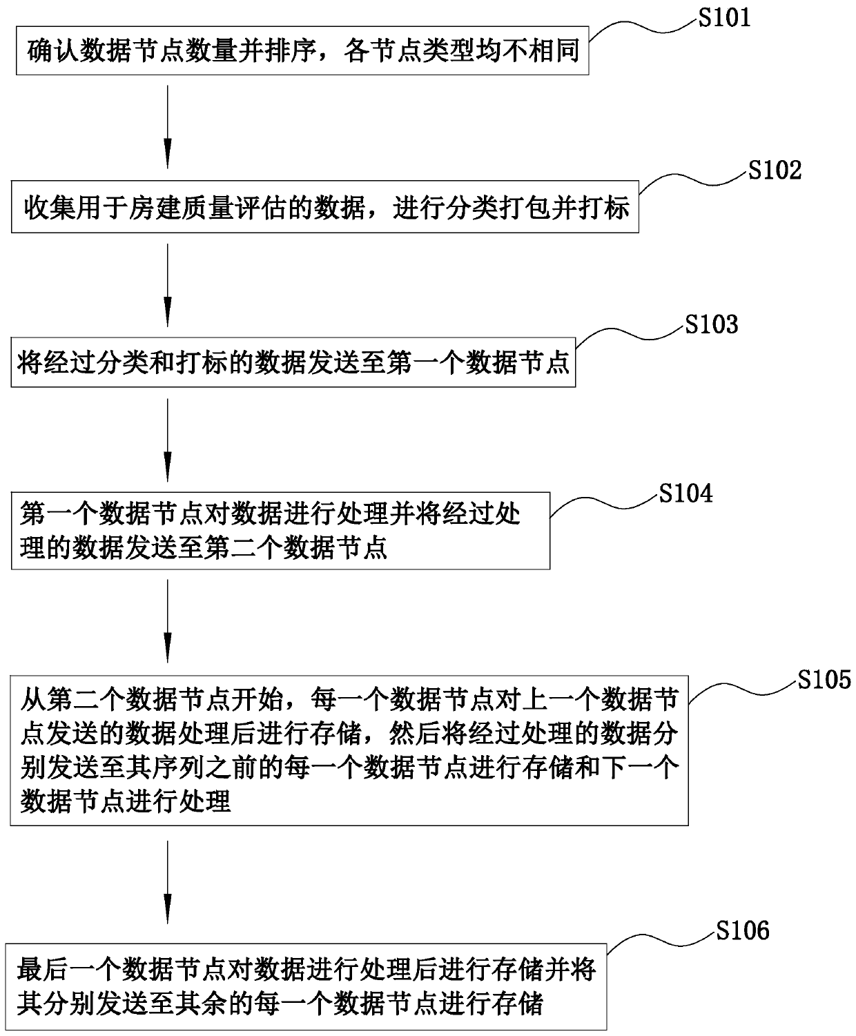 House building quality data processing method and device and storage medium