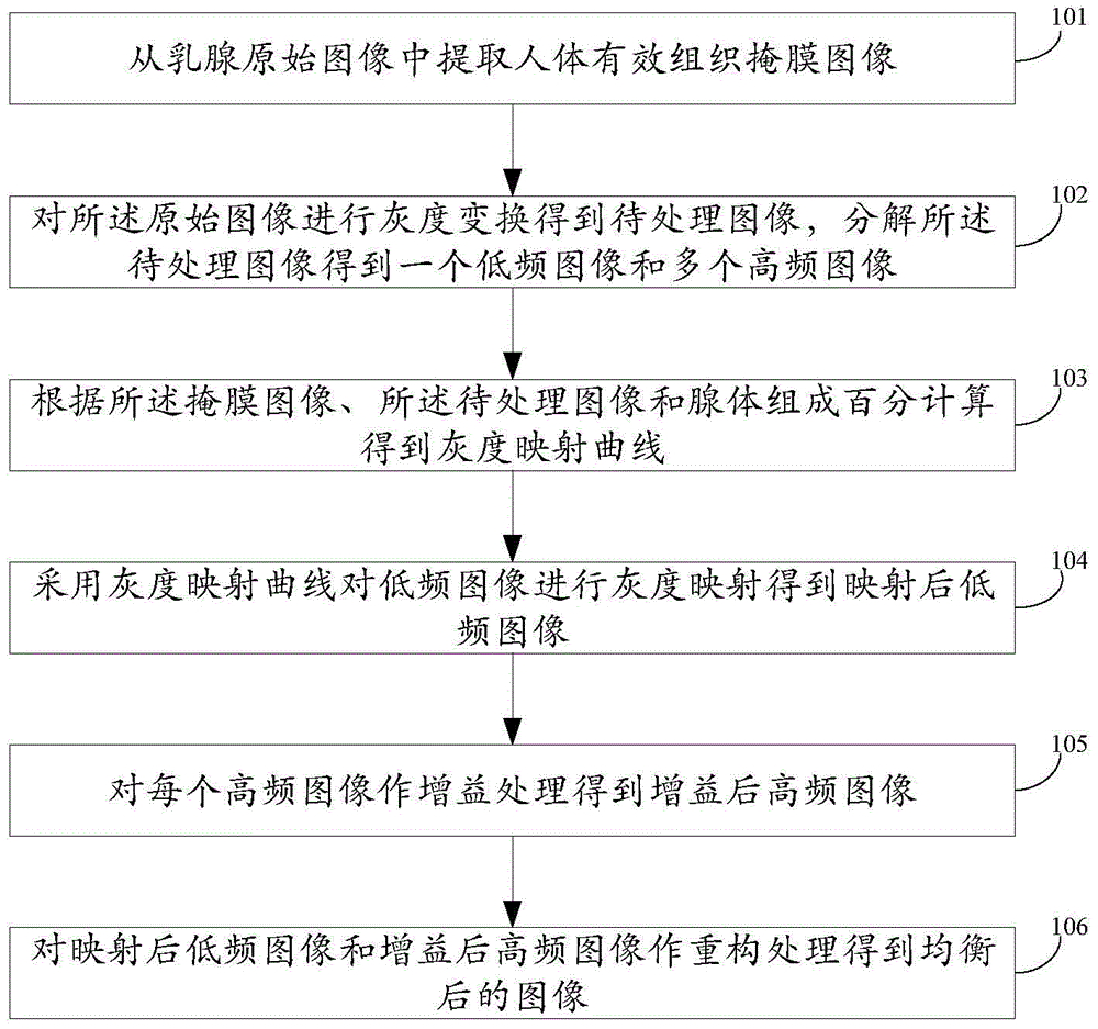 Image processing method and device for equalizing breast peripheral tissue