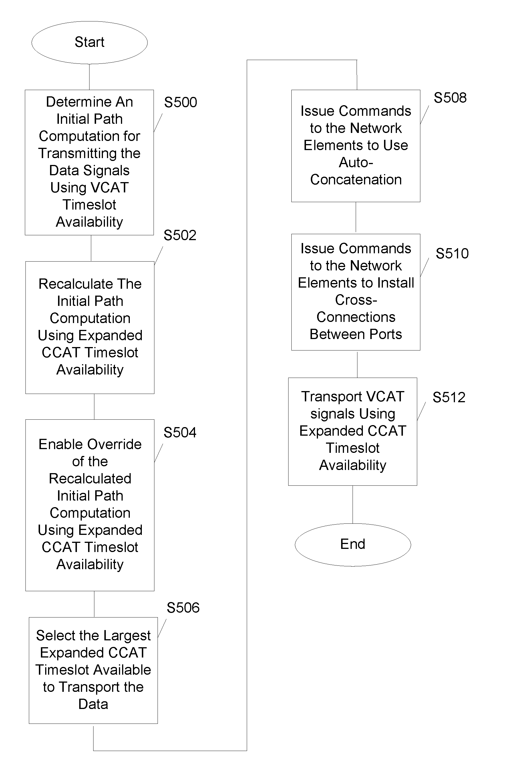 Fast virtual concatenation setup