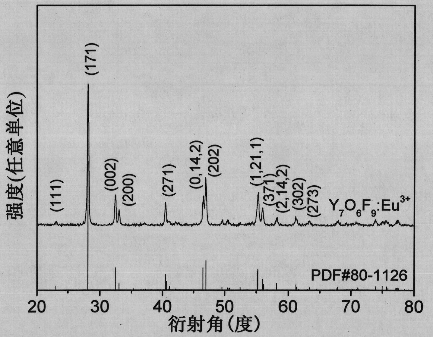 Europium-doped Y7O6F9 nano fiber and preparation method thereof
