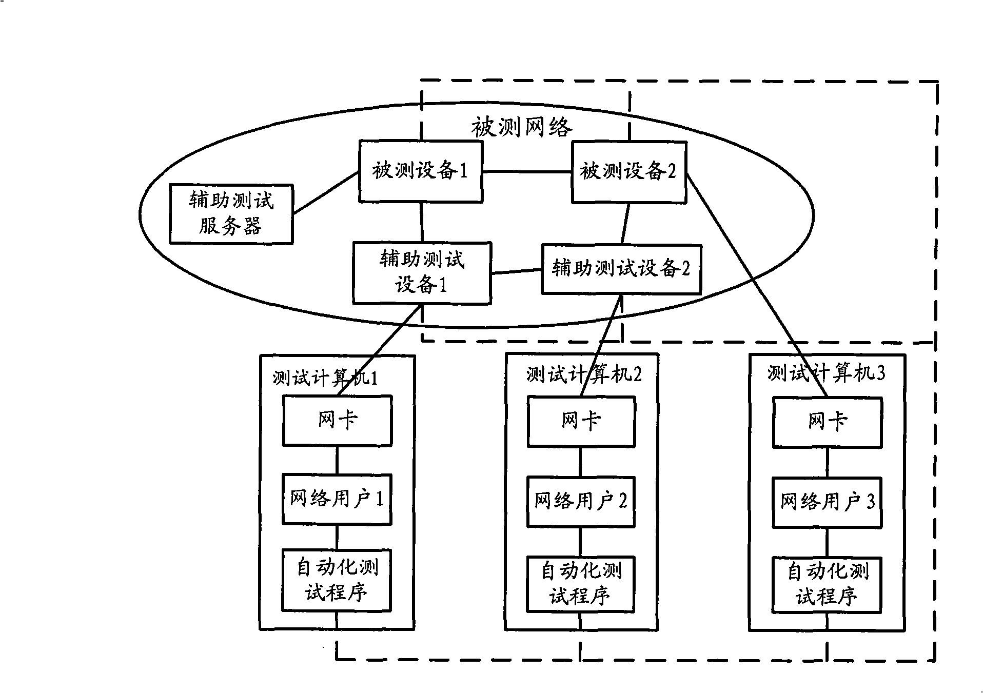 Network testing method and device