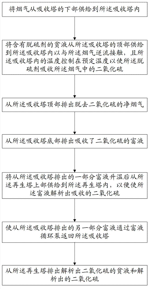 Flue gas desulphurization system and flue gas desulphurization method