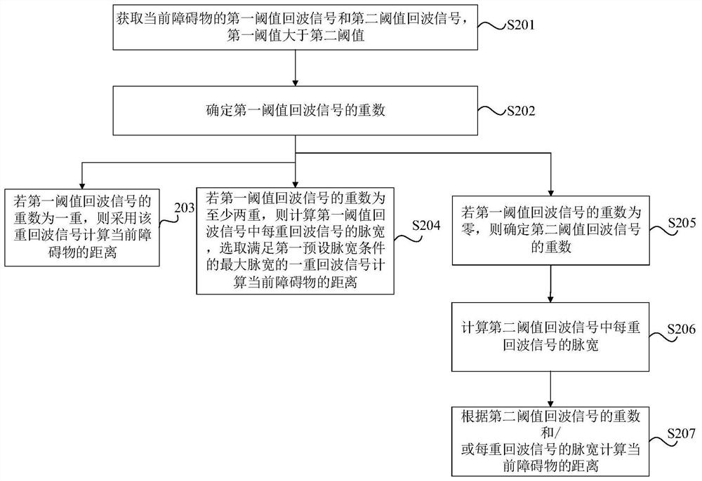 Laser radar ranging method, device, laser radar and storage medium