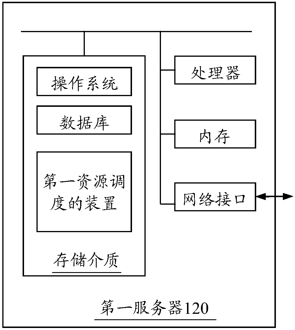 Resource scheduling method, apparatus and system