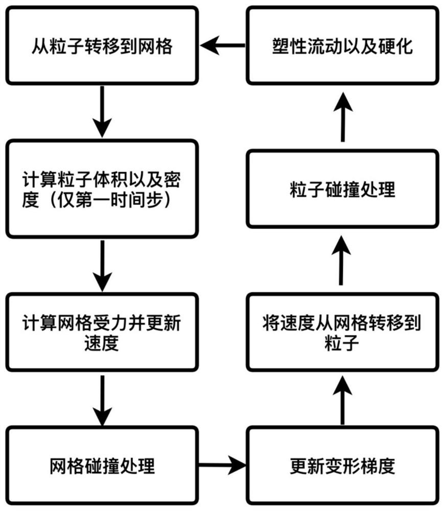 Simulation method of landslide disaster scene based on material point method