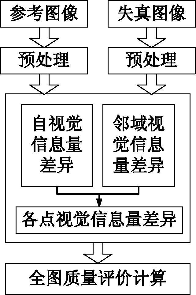 Full-reference type image quality evaluation method based on visual information amount difference