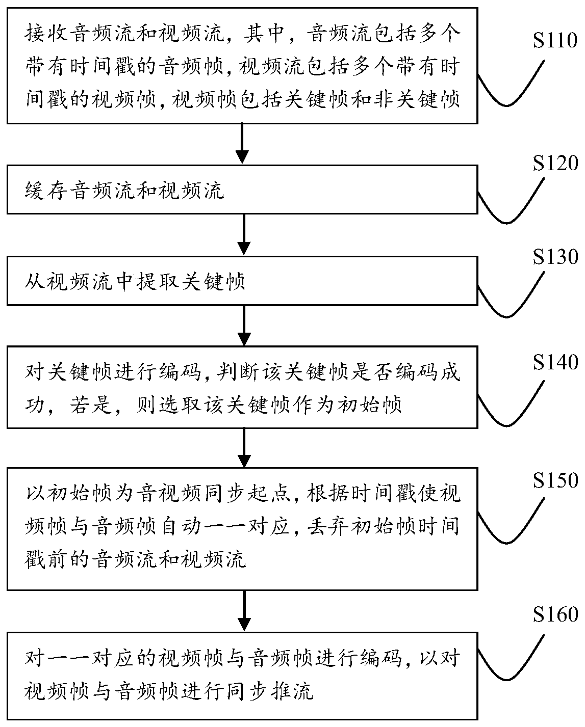 Audio and video automatic synchronization method and synchronization system
