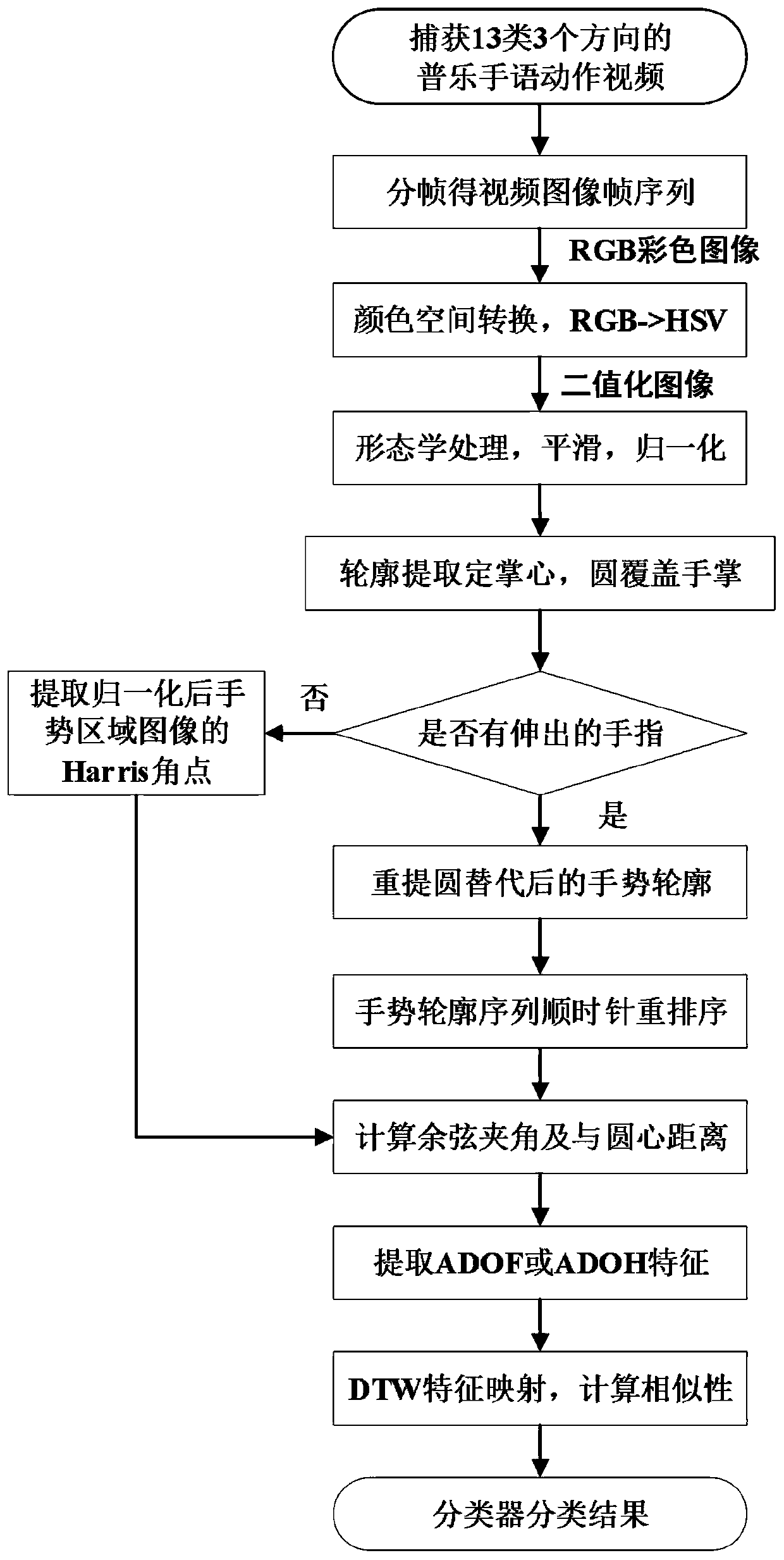 Gesture action recognition method for Chinese Puyue sign language coding