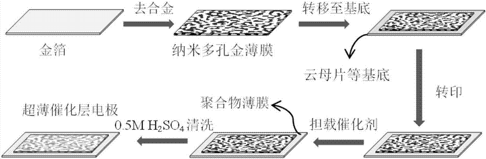 A preparation method of nanoporous gold for fuel cell thin-layer electrodes
