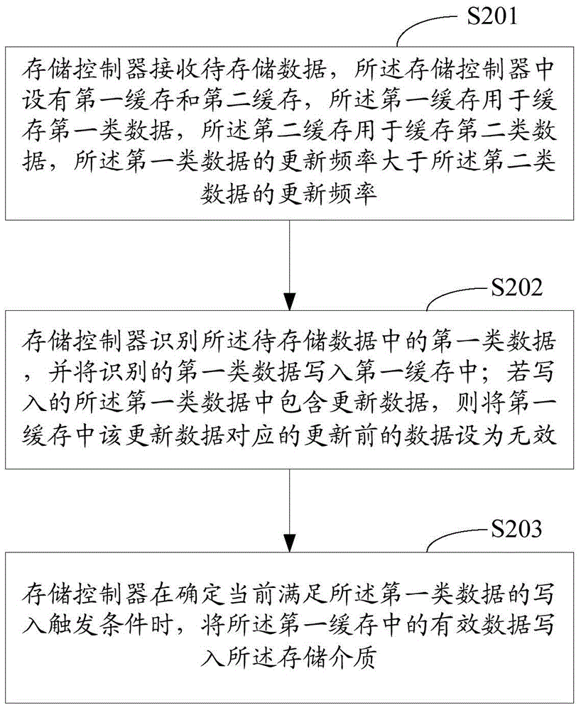 Method, device and system for data storage