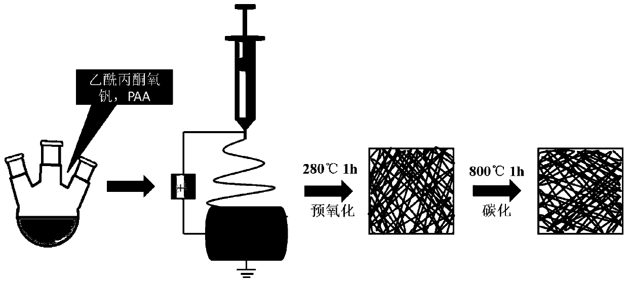 Preparation method and use method of amorphous vanadium oxide/carbon fiber material for lithium-sulfur battery