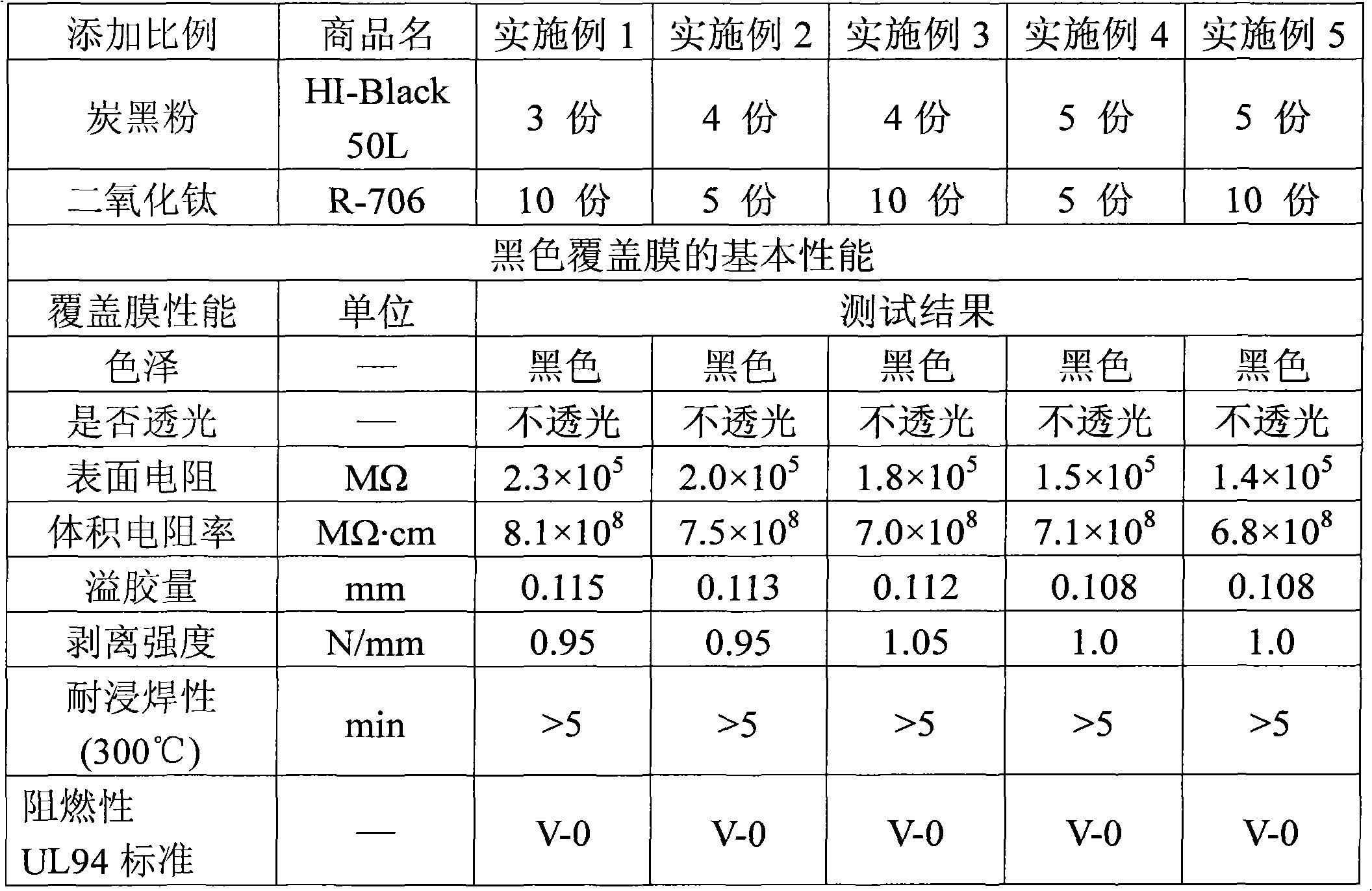 Black halogen-free epoxy resin composition and covering film prepared from same