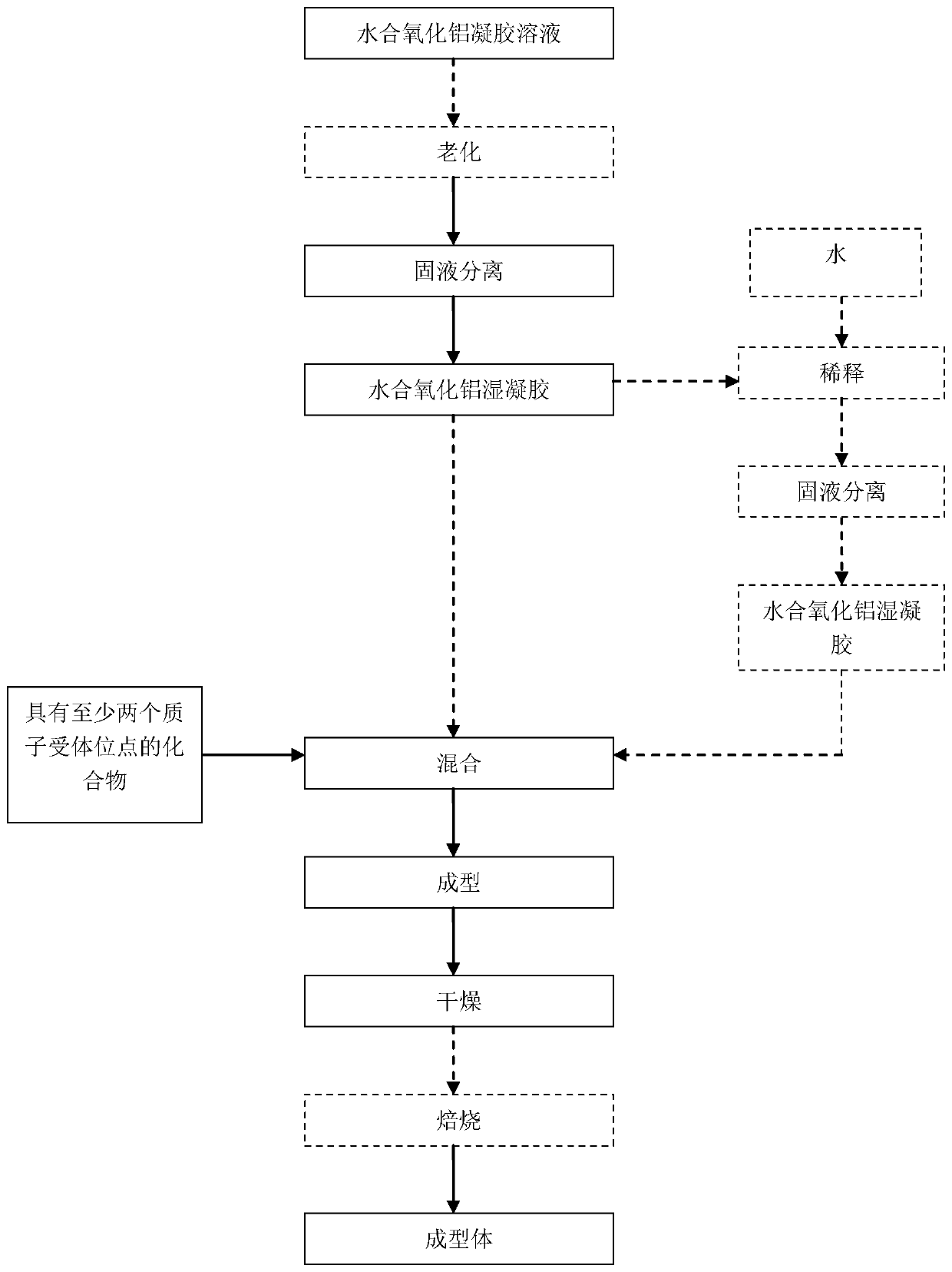 A hydrated alumina composition, molded body, preparation method, catalyst, and preparation method thereof