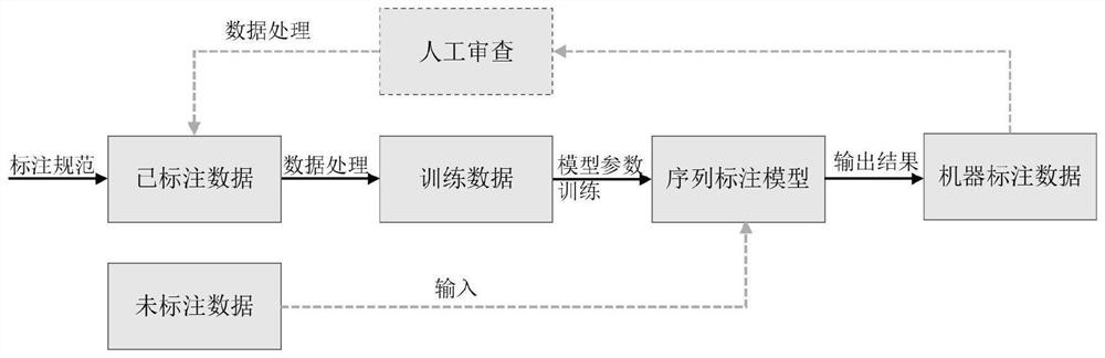 Chinese electronic medical record entity labeling method based on BIC