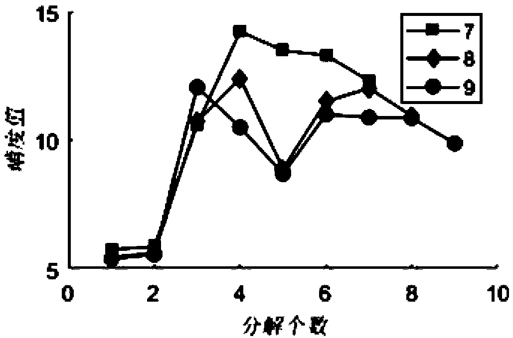 Bearing fault diagnosis method based on cross-correlation singular value