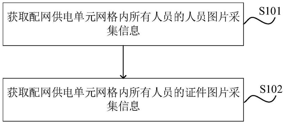 Management and control method and device for power distribution network equipment, computer equipment and storage medium