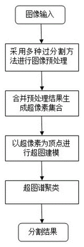 An image segmentation method based on hyperspectral analysis