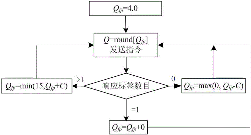 Continuous-detection-mechanism-based anti-collision algorithm for EPC Gen2 protocol