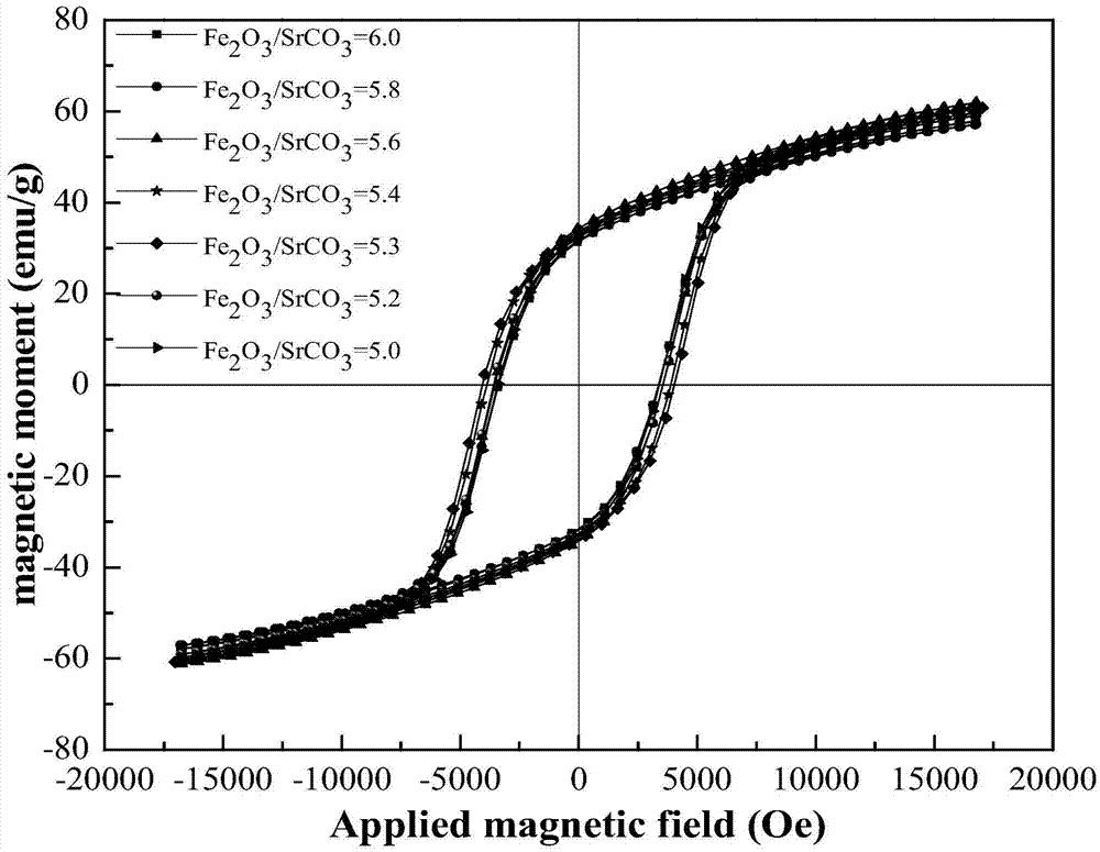 Method for preparing permanent magnet strontium ferrite by utilizing iron oxide red