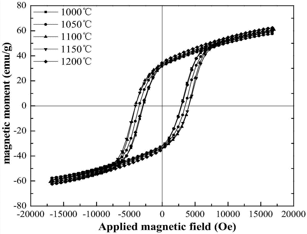 Method for preparing permanent magnet strontium ferrite by utilizing iron oxide red